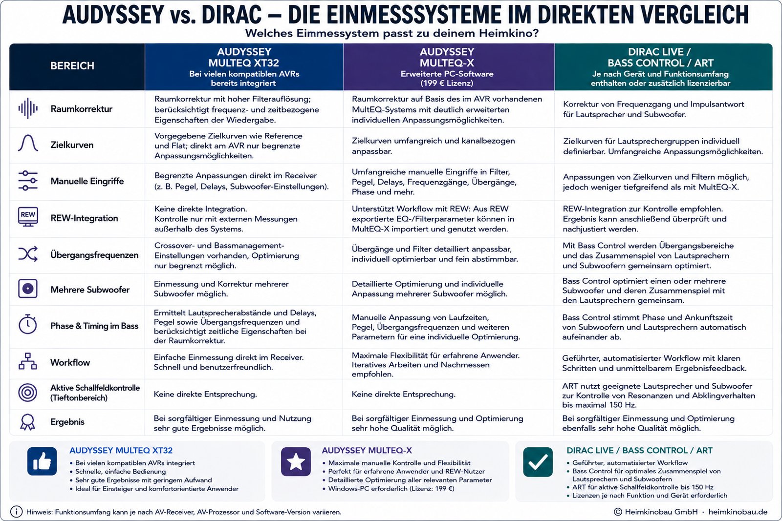 Grafische Übersicht Audyssey Raumkorrektur im Vergleich